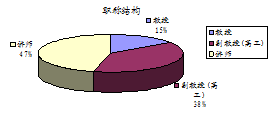 职称结构