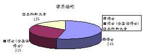 学历结构